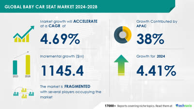 Technavio has announced its latest market research report titled Global baby car seat market 2024-2028