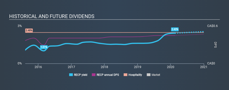 TSX:RECP Historical Dividend Yield, February 17th 2020