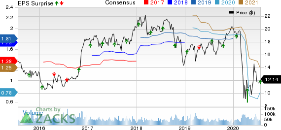 KeyCorp Price, Consensus and EPS Surprise