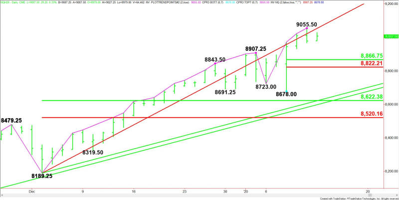 Daily March E-mini NASDAQ-100 Index