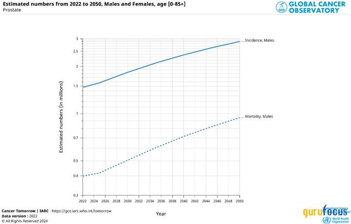 Exelixis' Growth Trajectory Depends on Leading Innovations in Cancer Treatments