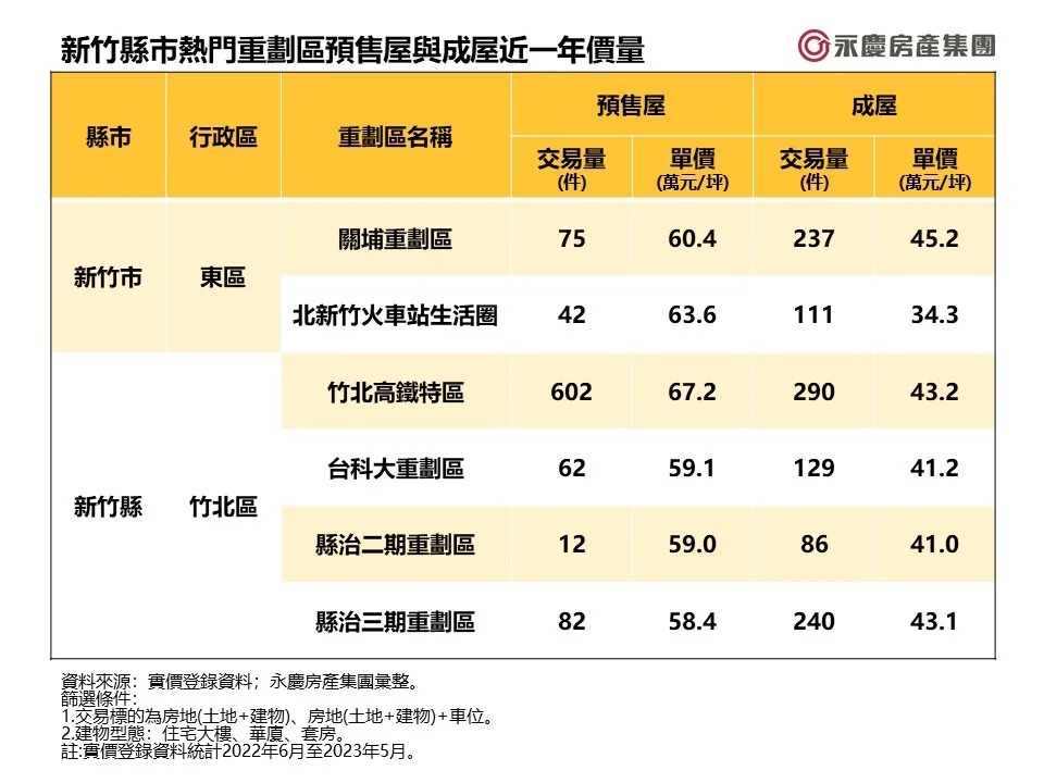 &#x0065b0;&#x007af9;&#x007e23;&#x005e02;&#x0071b1;&#x009580;&#x0091cd;&#x005283;&#x005340;&#x009810;&#x00552e;&#x005c4b;&#x008207;&#x006210;&#x005c4b;&#x008fd1;&#x004e00;&#x005e74;&#x0050f9;&#x0091cf;&#x003002;&#x005716;/&#x006c38;&#x006176;&#x00623f;&#x005c4b;&#x0063d0;&#x004f9b;