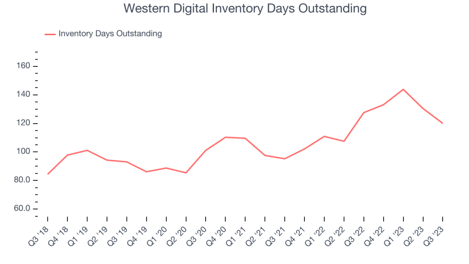 Western Digital Inventory Days Outstanding