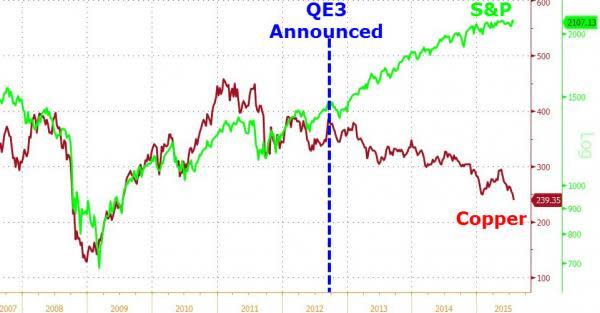 圖：銅價與S&P500自2007年以來的表現　圖片來源：Zerohedge