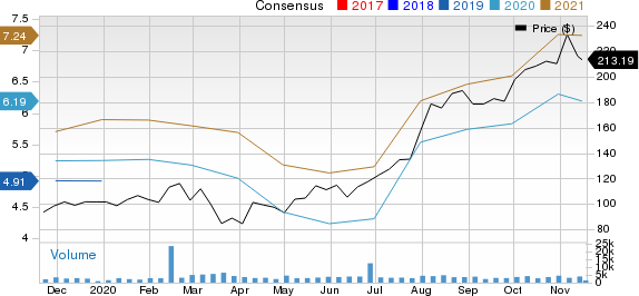 Generac Holdings Inc. Price and Consensus