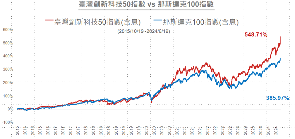 圖 一 ： 台 灣 創 新 科 技 5 0 指 數 和 那 斯 達 克 1 0 0 指 數 走 勢 圖 比 較   資 料 來 源 ： 台 灣 指 數 公 司 ， 2 0 1 5 / 1 0 / 1 9 ~ 2 0 2 4 / 6 / 1 9 。 