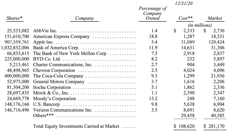 Berkshire's top 15 equity holdings includes winners and losers. (Berkshire Hathaway)