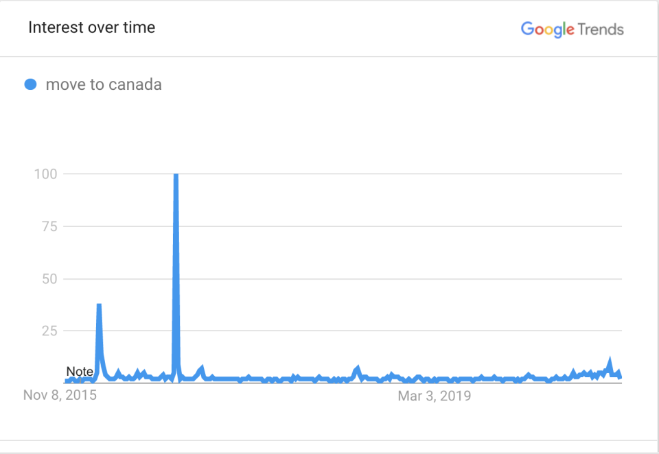 There was a big spike in searches for "move to canada" after the 2016 election.