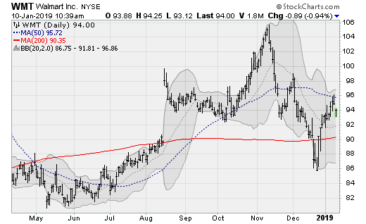 Retail Stocks to Sell Walmart (WMT)