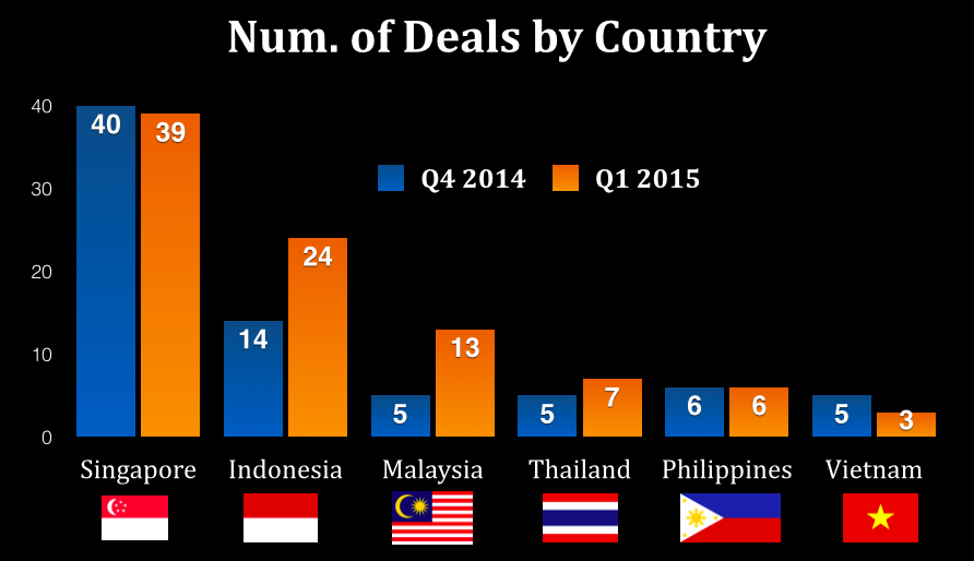 number of deals by country