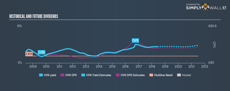 ASX:HVN Historical Dividend Yield Jun 2nd 18