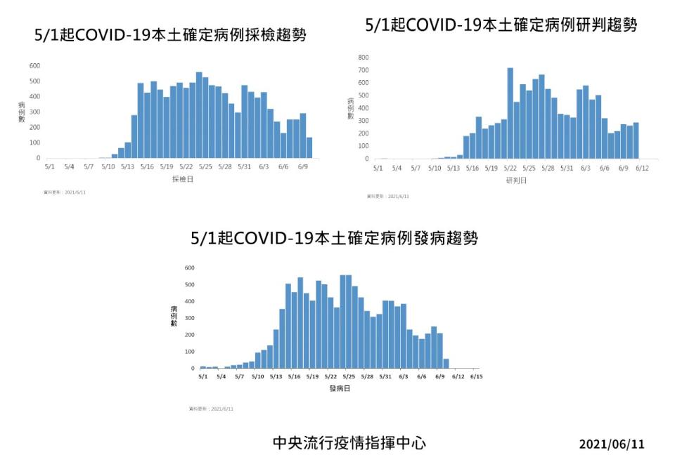 最新疫情趨勢。(指揮中心提供)