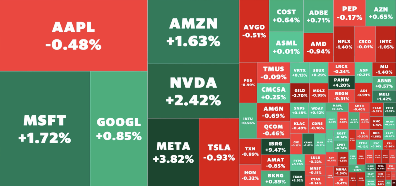 Stock market news today Tech leads stocks higher ahead of key