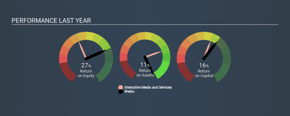 NasdaqGS:WB Past Revenue and Net Income, February 26th 2020