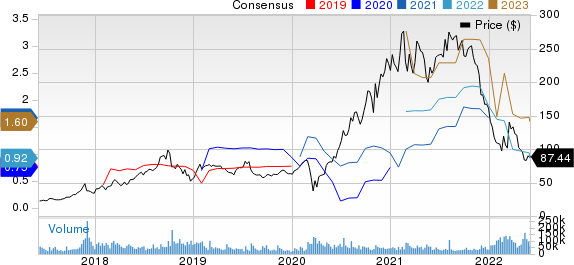 Block, Inc. Price and Consensus