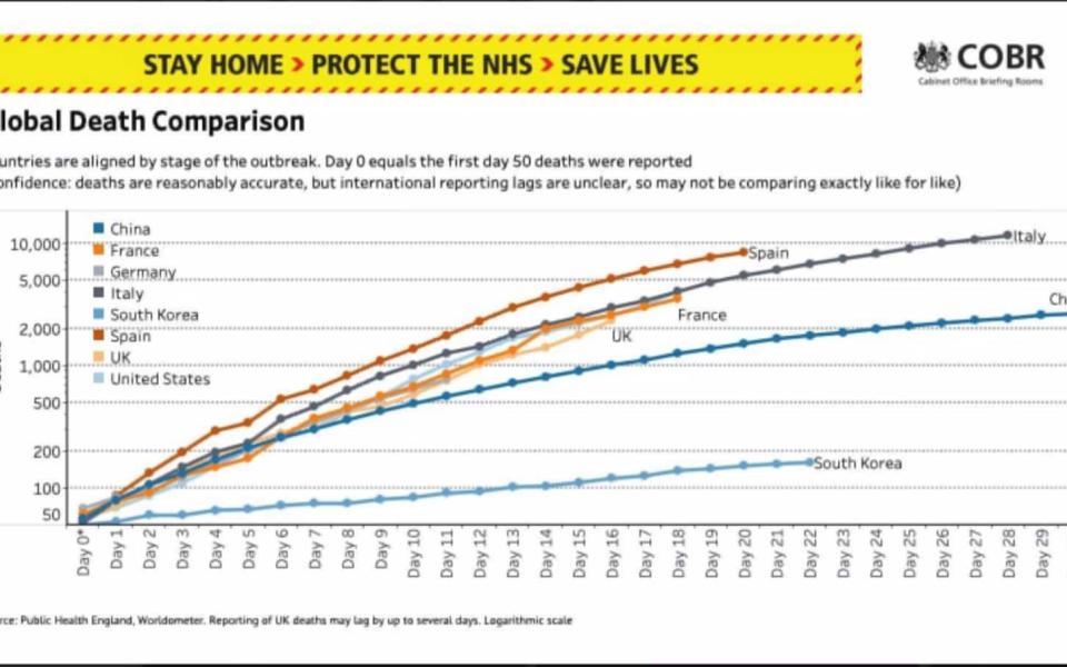 A Cabinet Office slide shows a global comparison of coronavirus deaths