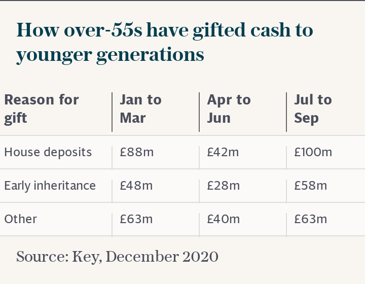 How over-55s have gifted cash to younger generations
