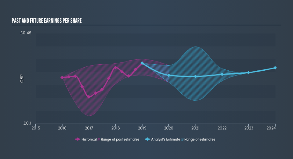 LSE:DLG Past and Future Earnings, June 19th 2019