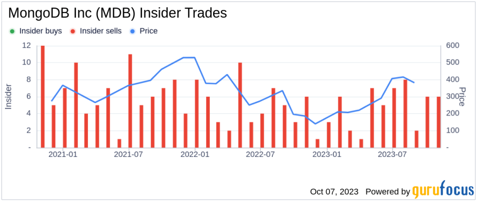 Insider Sell: Cedric Pech Sells 1,212 Shares of MongoDB Inc