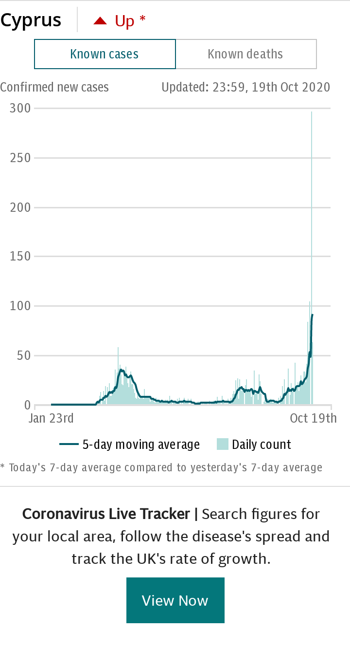 Coronavirus Cyprus Spotlight Chart - Cases default