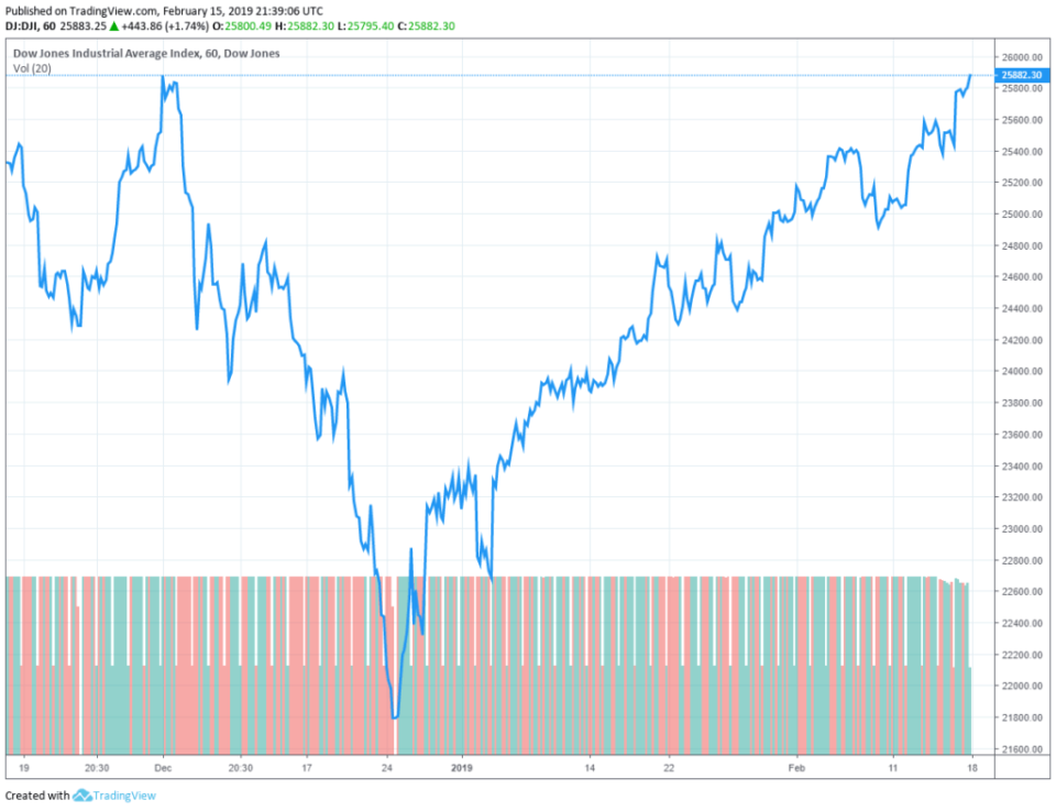 dow jones industrial average