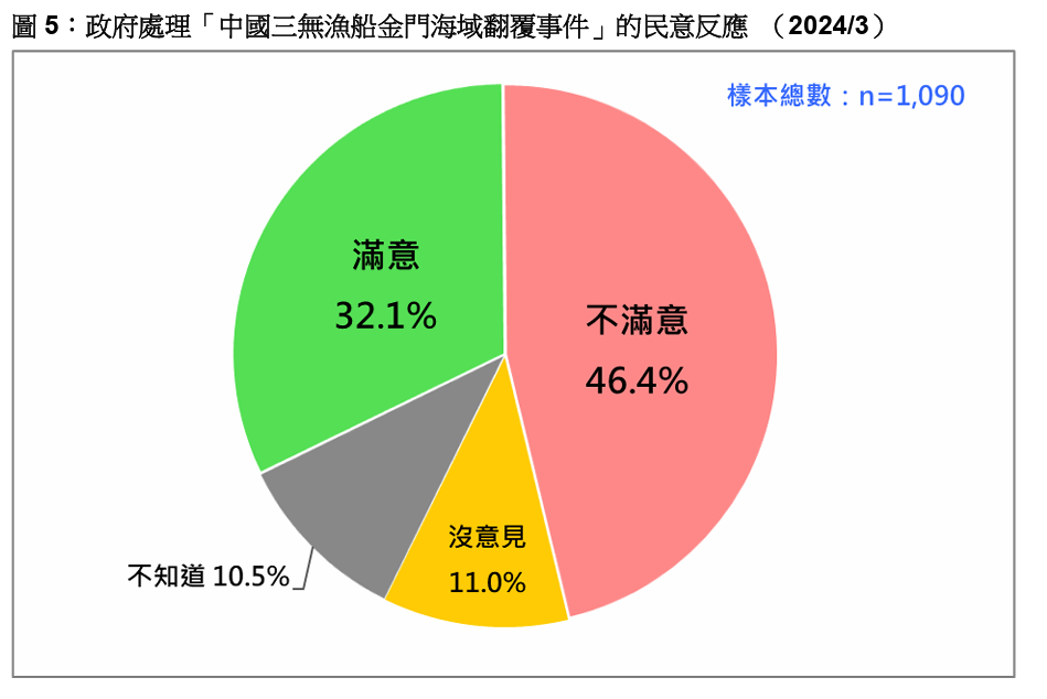 4成6民眾不滿意政府對「中國三無漁船金廈海域翻覆」的處理方式。台灣民意基金會提供