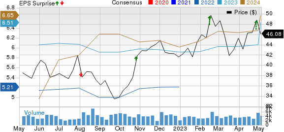 Allison Transmission Holdings, Inc. Price, Consensus and EPS Surprise