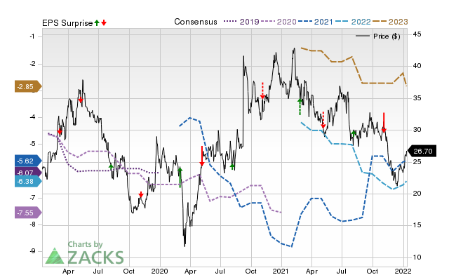 Zacks Price, Consensus and EPS Surprise Chart for ALBO