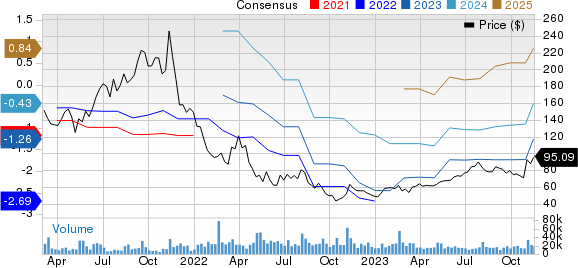 DoorDash, Inc. Price and Consensus