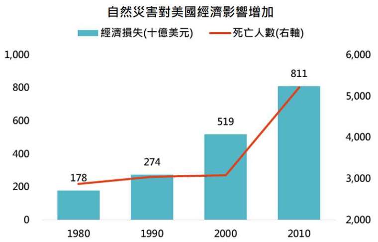 資料來源：美國國家海洋暨大氣總署，「鉅亨買基金」整理，資料日期：2021/4/7。