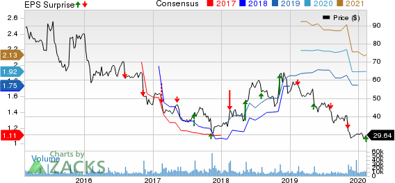 TripAdvisor, Inc. Price, Consensus and EPS Surprise