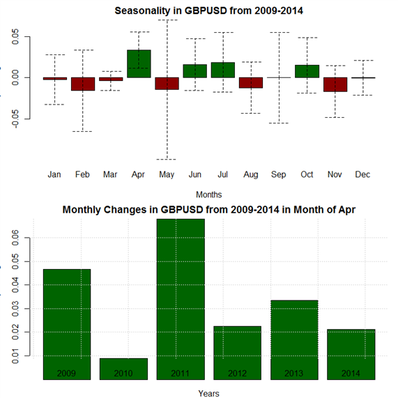 April Forex Seasonality Foresees Weakest Month of Year for USD