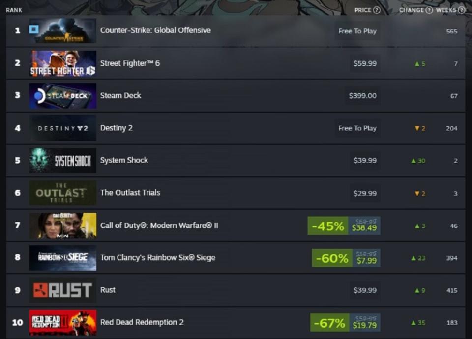 Steam sales chart may 30 to june 6 (Valve)