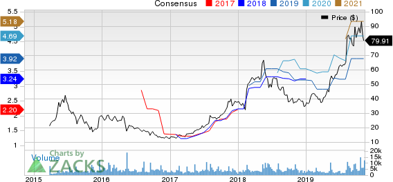 SolarEdge Technologies, Inc. Price and Consensus