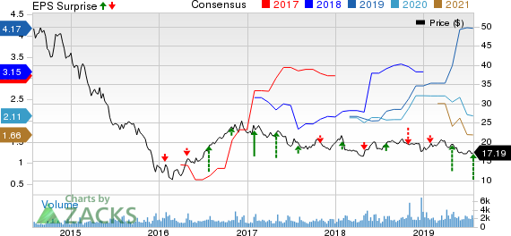 Alliance Resource Partners, L.P. Price, Consensus and EPS Surprise