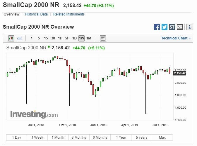 追蹤小型股的羅素2000指數走勢(圖片:Investing)