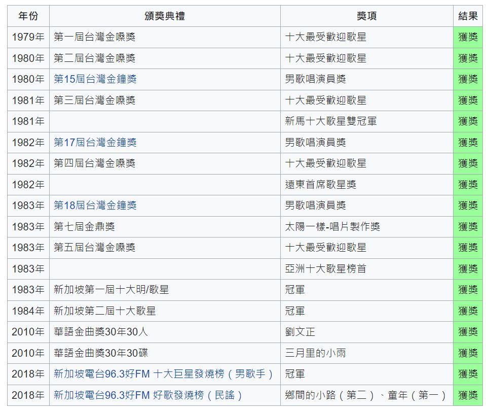劉文正驚人的得獎紀錄。（圖／翻攝自維基百科）