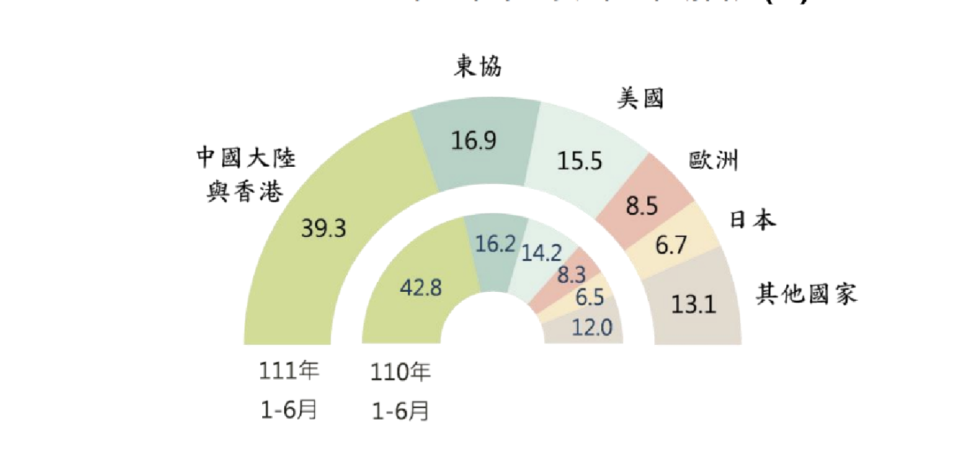 2022年上半年主要出口市場占比（圖／財政部提供）