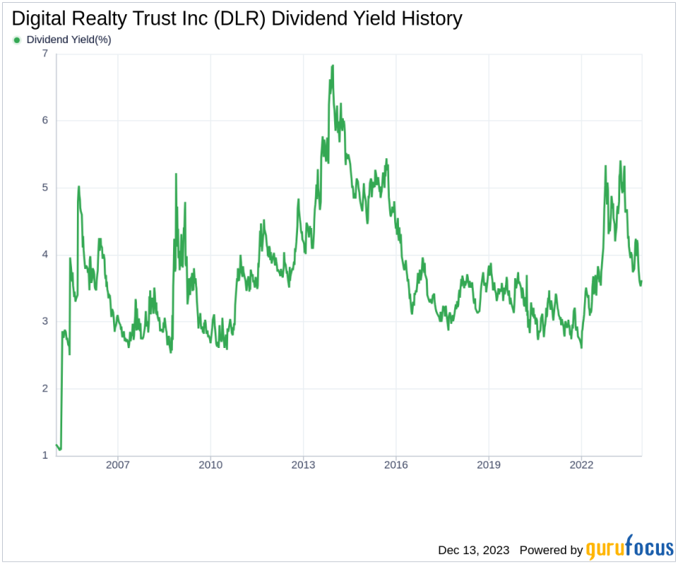 Digital Realty Trust Inc's Dividend Analysis