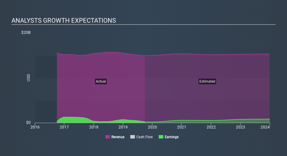 NasdaqGS:GT Past and Future Earnings, January 13th 2020