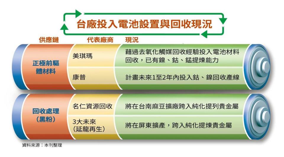 台廠投入電池設置與回收現況