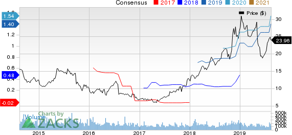 Crocs, Inc. Price and Consensus