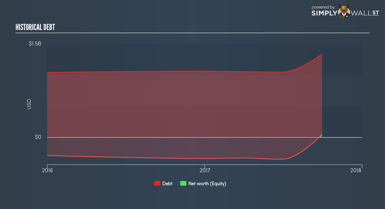 NasdaqCM:XELA Historical Debt Dec 15th 17