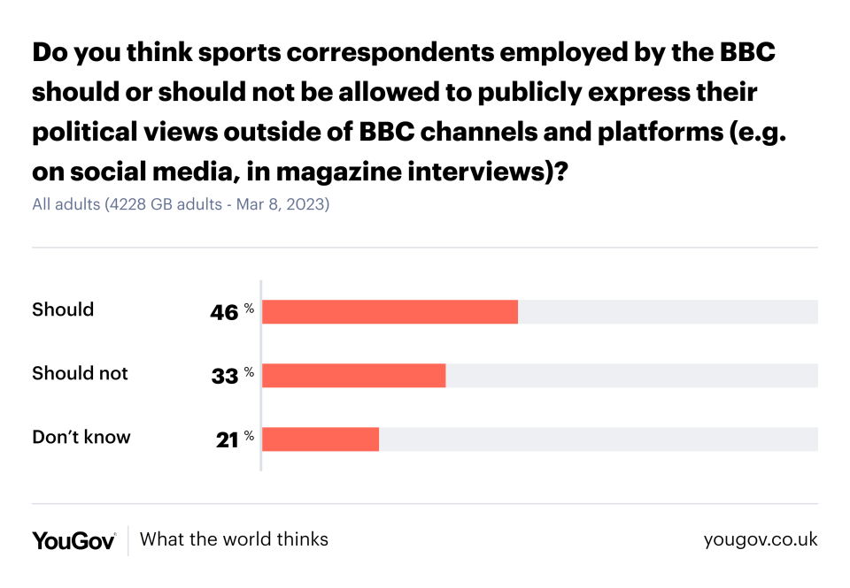 A YouGov poll shows Britons tend to say BBC sports correspondents should be free to air political views. (YouGov)