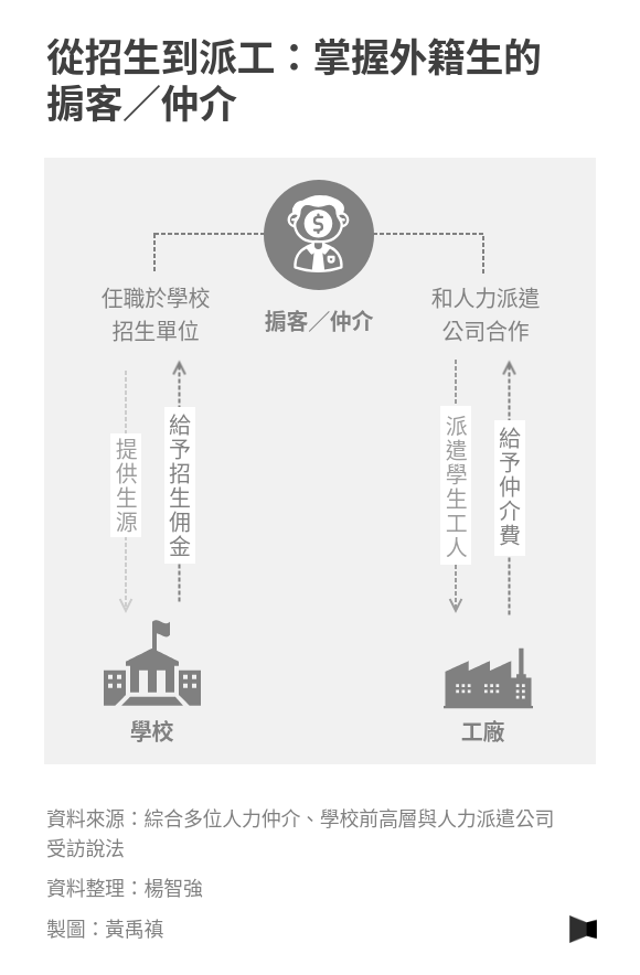 從招生到派工：掌握外籍生的掮客／仲介