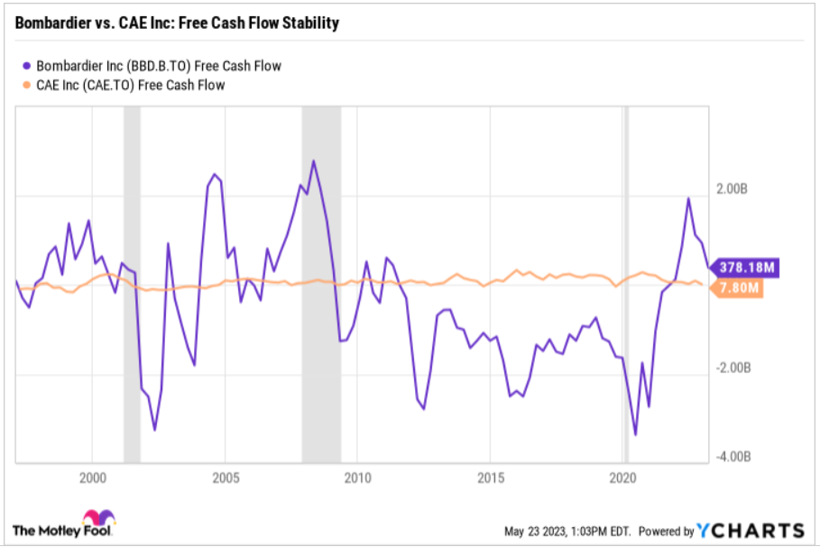 Bombardier stock vs. CAE stock: CAE's free cash flow stability stands out.