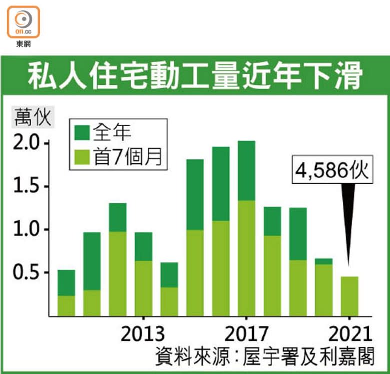 私人住宅動工量近年下滑