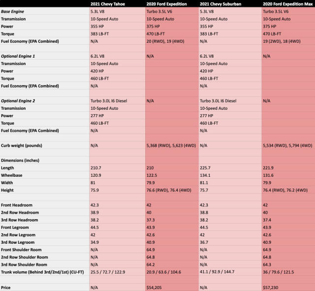 2021 Chevy Tahoe, Suburban vs. 2020 Ford Expedition: How they