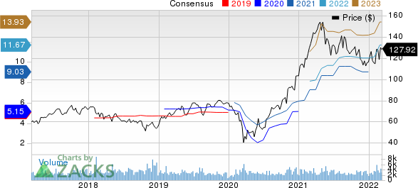 AGCO Corporation Price and Consensus