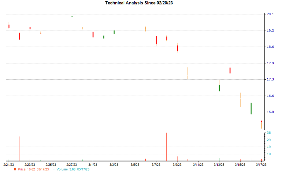 1-month candlestick chart for SWDBY